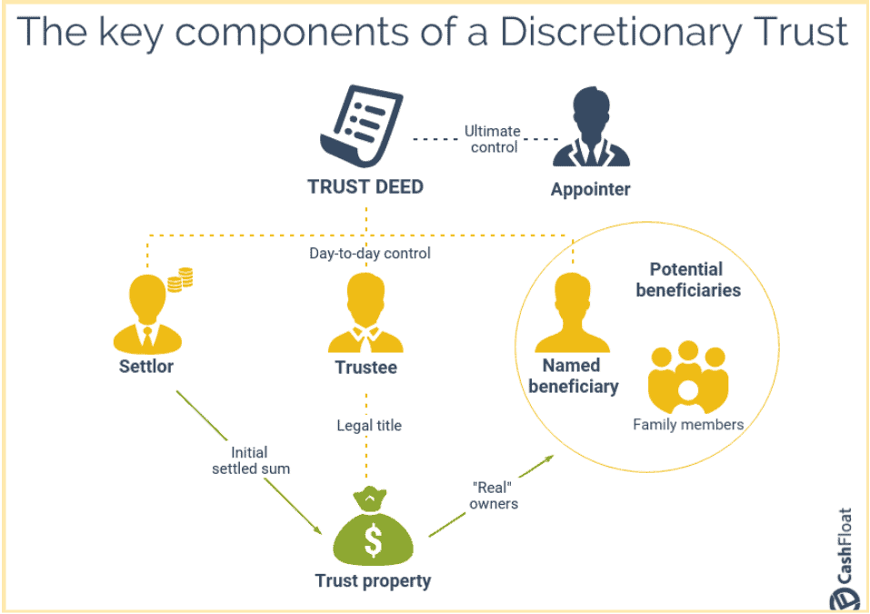 key components of discretionary trust