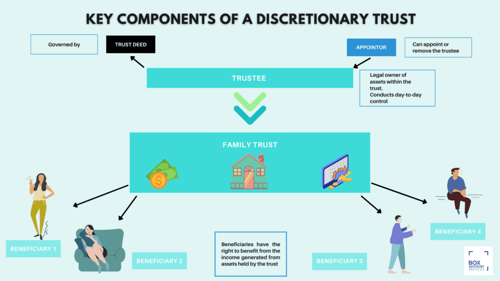 discretionary-trusts-everything-you-need-to-know-box-advisory-services