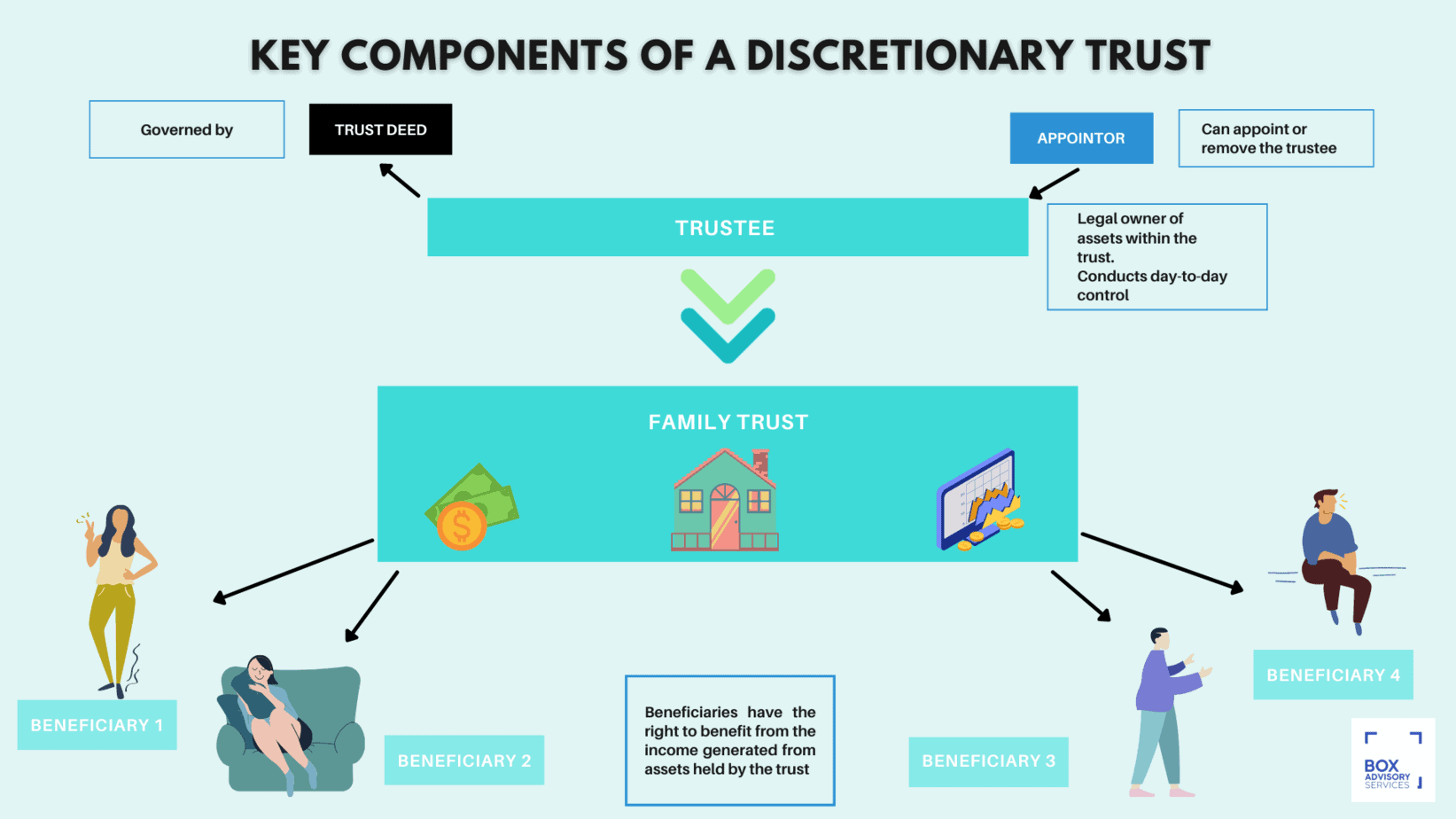 Can You Change The Beneficiaries Of A Discretionary Trust